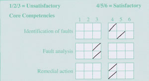 ADI Part 3 - Core Competencies